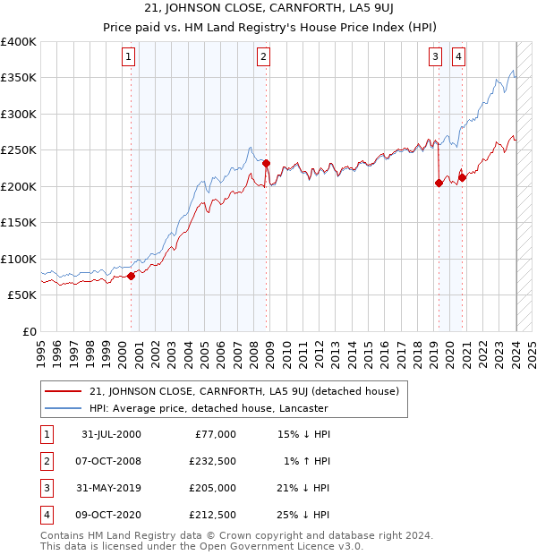 21, JOHNSON CLOSE, CARNFORTH, LA5 9UJ: Price paid vs HM Land Registry's House Price Index