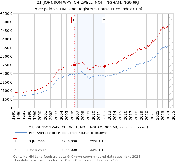 21, JOHNSON WAY, CHILWELL, NOTTINGHAM, NG9 6RJ: Price paid vs HM Land Registry's House Price Index