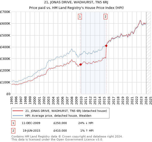 21, JONAS DRIVE, WADHURST, TN5 6RJ: Price paid vs HM Land Registry's House Price Index