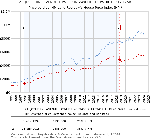 21, JOSEPHINE AVENUE, LOWER KINGSWOOD, TADWORTH, KT20 7AB: Price paid vs HM Land Registry's House Price Index