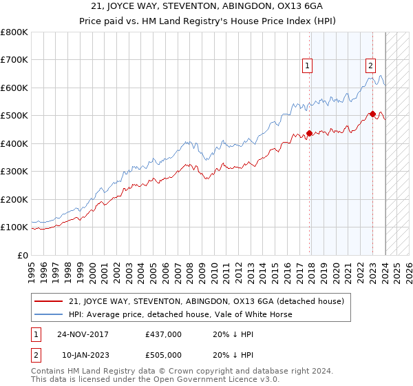 21, JOYCE WAY, STEVENTON, ABINGDON, OX13 6GA: Price paid vs HM Land Registry's House Price Index