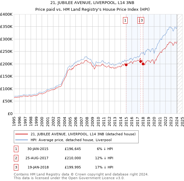 21, JUBILEE AVENUE, LIVERPOOL, L14 3NB: Price paid vs HM Land Registry's House Price Index