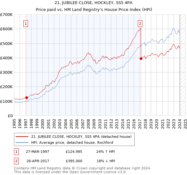 21, JUBILEE CLOSE, HOCKLEY, SS5 4PA: Price paid vs HM Land Registry's House Price Index
