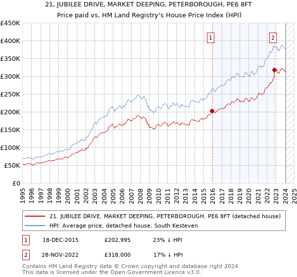 21, JUBILEE DRIVE, MARKET DEEPING, PETERBOROUGH, PE6 8FT: Price paid vs HM Land Registry's House Price Index