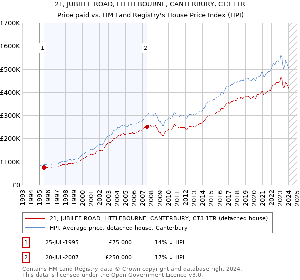 21, JUBILEE ROAD, LITTLEBOURNE, CANTERBURY, CT3 1TR: Price paid vs HM Land Registry's House Price Index