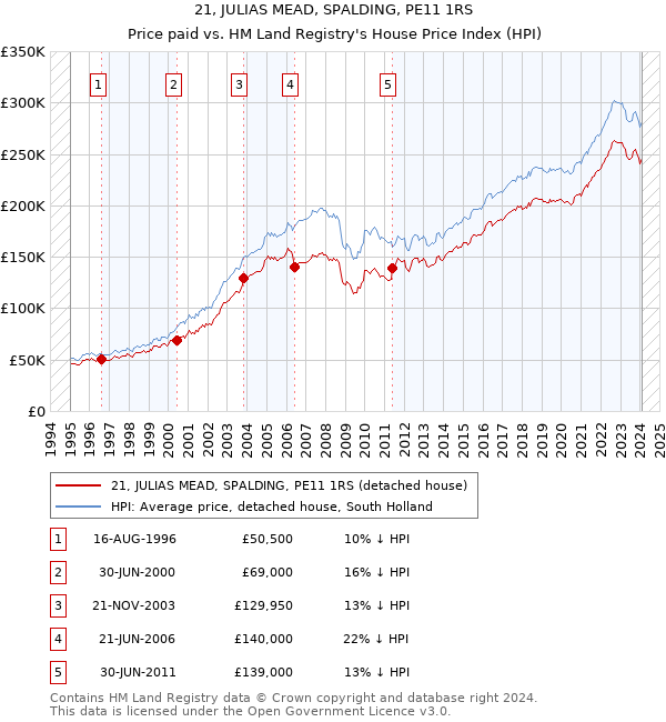 21, JULIAS MEAD, SPALDING, PE11 1RS: Price paid vs HM Land Registry's House Price Index
