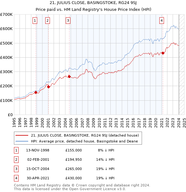 21, JULIUS CLOSE, BASINGSTOKE, RG24 9SJ: Price paid vs HM Land Registry's House Price Index