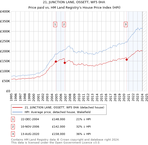 21, JUNCTION LANE, OSSETT, WF5 0HA: Price paid vs HM Land Registry's House Price Index