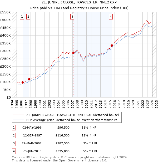 21, JUNIPER CLOSE, TOWCESTER, NN12 6XP: Price paid vs HM Land Registry's House Price Index