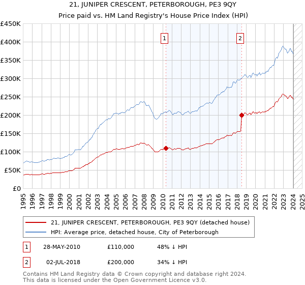 21, JUNIPER CRESCENT, PETERBOROUGH, PE3 9QY: Price paid vs HM Land Registry's House Price Index