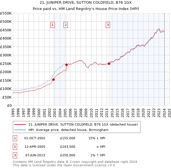 21, JUNIPER DRIVE, SUTTON COLDFIELD, B76 1GX: Price paid vs HM Land Registry's House Price Index