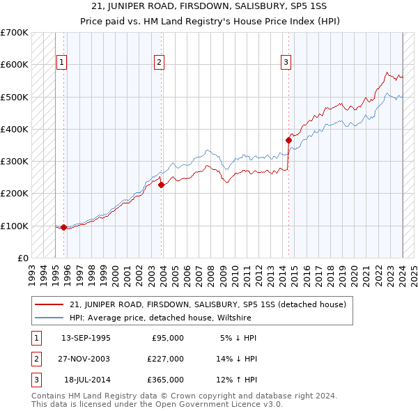 21, JUNIPER ROAD, FIRSDOWN, SALISBURY, SP5 1SS: Price paid vs HM Land Registry's House Price Index