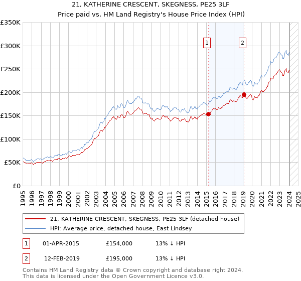 21, KATHERINE CRESCENT, SKEGNESS, PE25 3LF: Price paid vs HM Land Registry's House Price Index