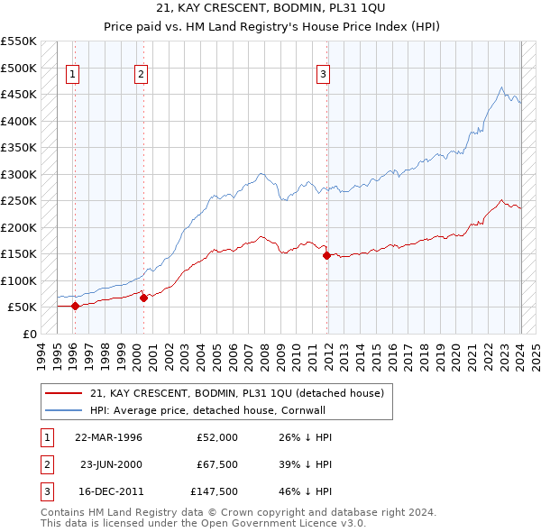 21, KAY CRESCENT, BODMIN, PL31 1QU: Price paid vs HM Land Registry's House Price Index