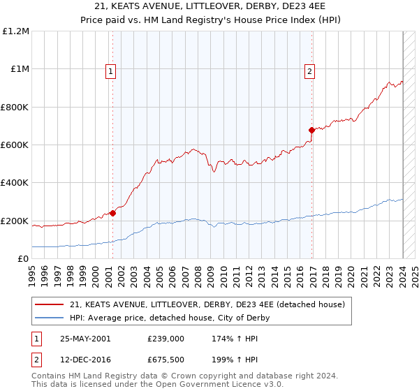 21, KEATS AVENUE, LITTLEOVER, DERBY, DE23 4EE: Price paid vs HM Land Registry's House Price Index