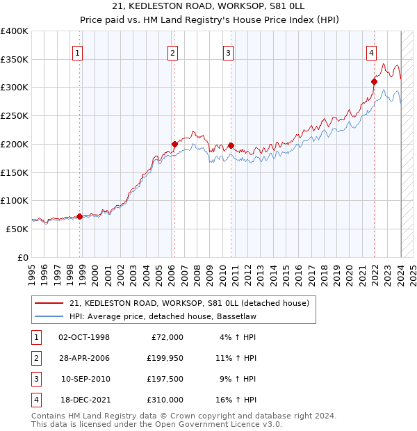 21, KEDLESTON ROAD, WORKSOP, S81 0LL: Price paid vs HM Land Registry's House Price Index