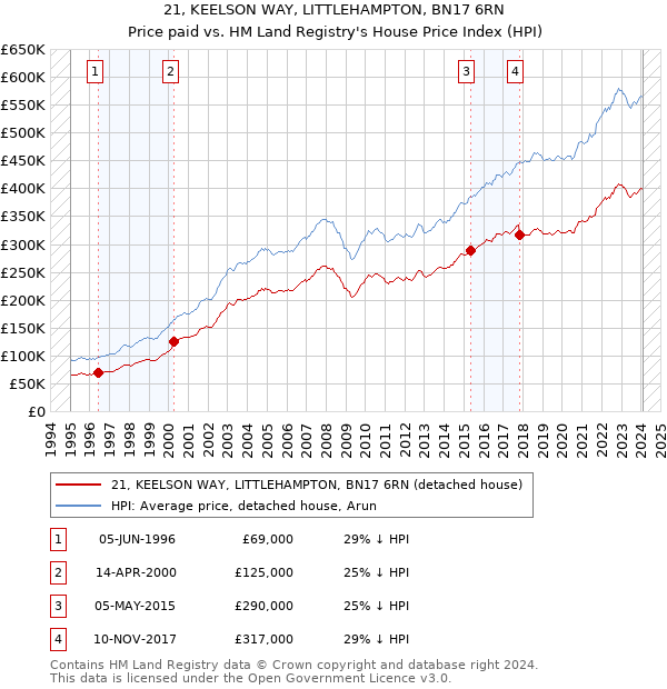 21, KEELSON WAY, LITTLEHAMPTON, BN17 6RN: Price paid vs HM Land Registry's House Price Index
