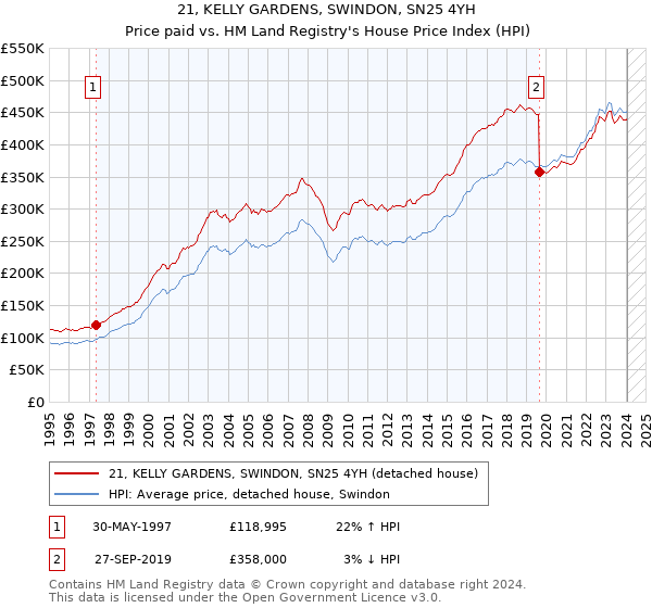 21, KELLY GARDENS, SWINDON, SN25 4YH: Price paid vs HM Land Registry's House Price Index