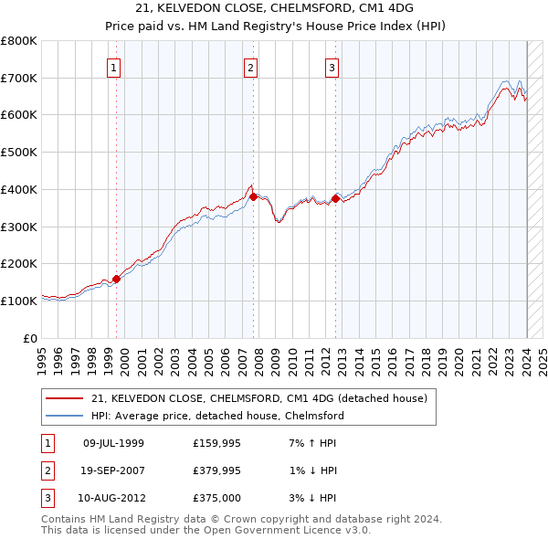 21, KELVEDON CLOSE, CHELMSFORD, CM1 4DG: Price paid vs HM Land Registry's House Price Index