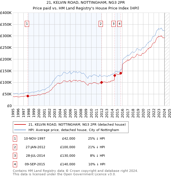 21, KELVIN ROAD, NOTTINGHAM, NG3 2PR: Price paid vs HM Land Registry's House Price Index