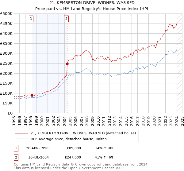21, KEMBERTON DRIVE, WIDNES, WA8 9FD: Price paid vs HM Land Registry's House Price Index