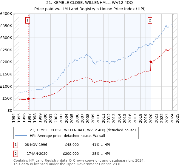 21, KEMBLE CLOSE, WILLENHALL, WV12 4DQ: Price paid vs HM Land Registry's House Price Index