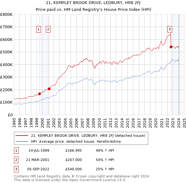 21, KEMPLEY BROOK DRIVE, LEDBURY, HR8 2FJ: Price paid vs HM Land Registry's House Price Index