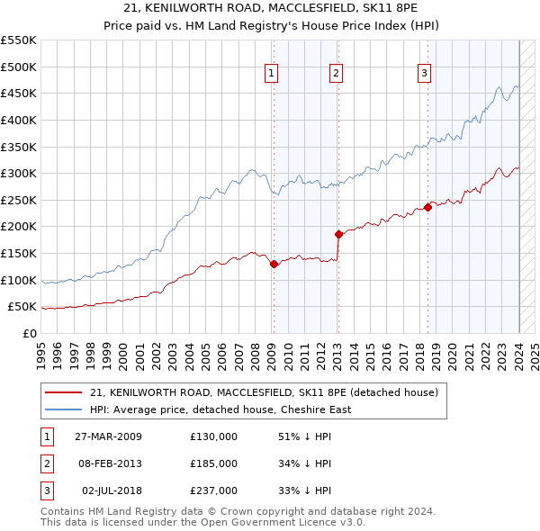 21, KENILWORTH ROAD, MACCLESFIELD, SK11 8PE: Price paid vs HM Land Registry's House Price Index