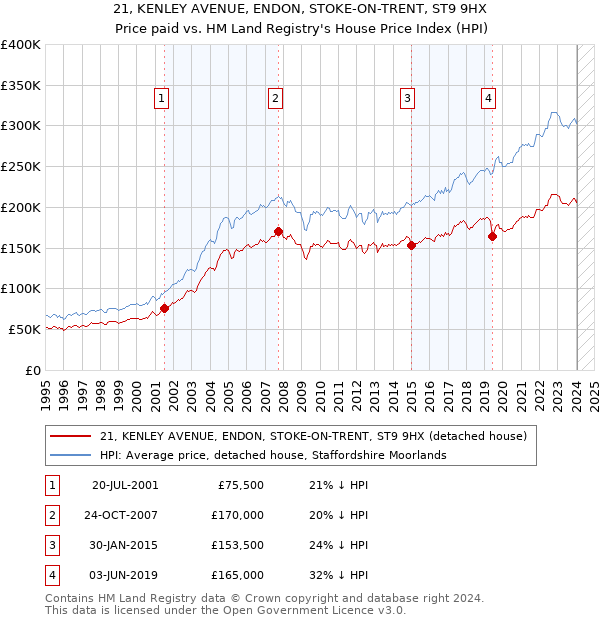 21, KENLEY AVENUE, ENDON, STOKE-ON-TRENT, ST9 9HX: Price paid vs HM Land Registry's House Price Index