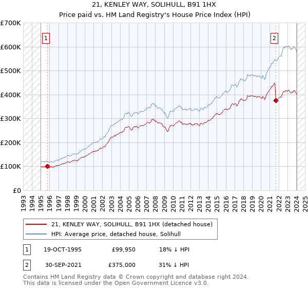 21, KENLEY WAY, SOLIHULL, B91 1HX: Price paid vs HM Land Registry's House Price Index