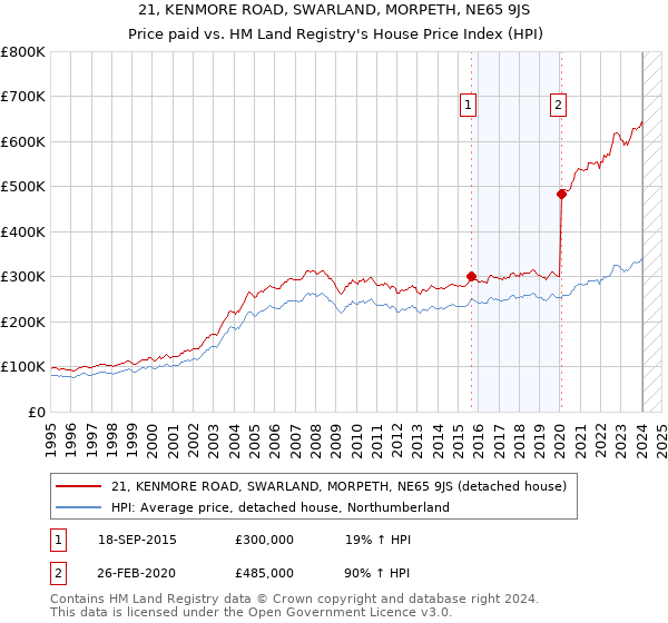 21, KENMORE ROAD, SWARLAND, MORPETH, NE65 9JS: Price paid vs HM Land Registry's House Price Index