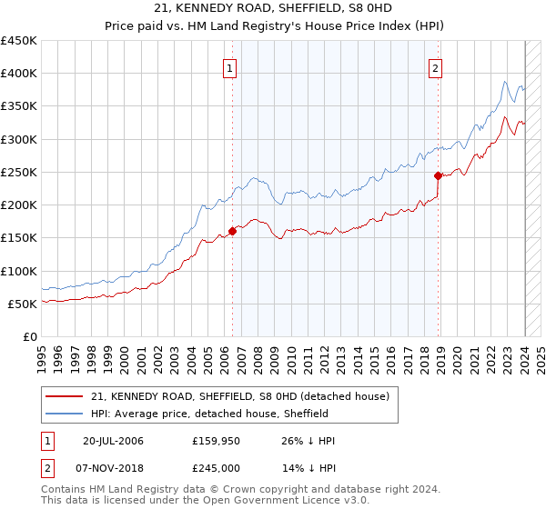 21, KENNEDY ROAD, SHEFFIELD, S8 0HD: Price paid vs HM Land Registry's House Price Index