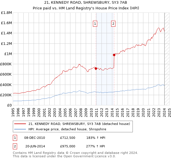 21, KENNEDY ROAD, SHREWSBURY, SY3 7AB: Price paid vs HM Land Registry's House Price Index