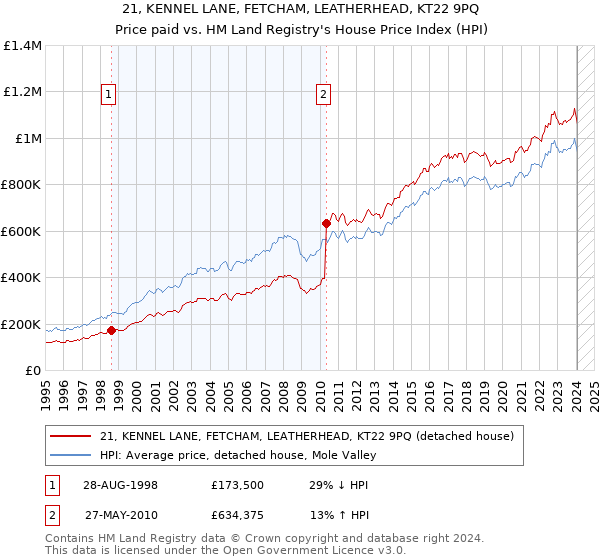 21, KENNEL LANE, FETCHAM, LEATHERHEAD, KT22 9PQ: Price paid vs HM Land Registry's House Price Index