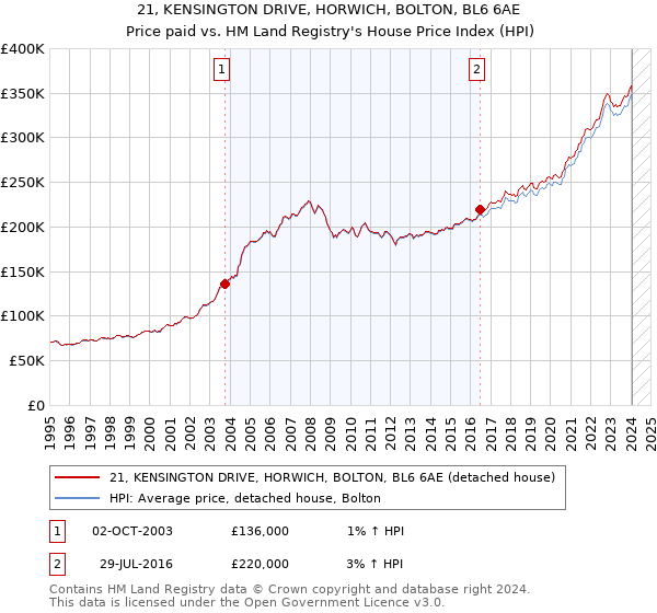 21, KENSINGTON DRIVE, HORWICH, BOLTON, BL6 6AE: Price paid vs HM Land Registry's House Price Index