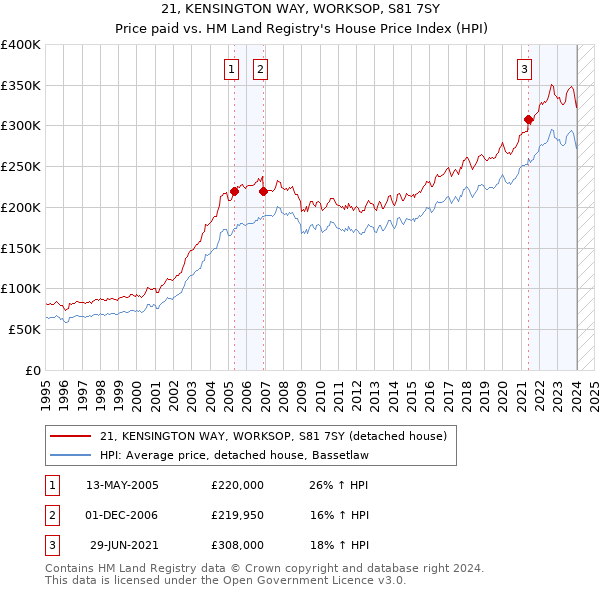 21, KENSINGTON WAY, WORKSOP, S81 7SY: Price paid vs HM Land Registry's House Price Index