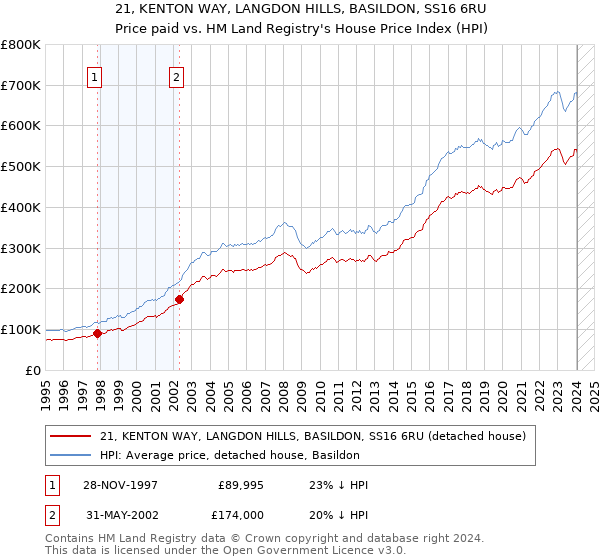 21, KENTON WAY, LANGDON HILLS, BASILDON, SS16 6RU: Price paid vs HM Land Registry's House Price Index