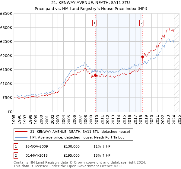 21, KENWAY AVENUE, NEATH, SA11 3TU: Price paid vs HM Land Registry's House Price Index