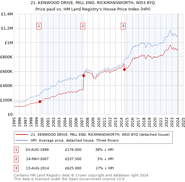 21, KENWOOD DRIVE, MILL END, RICKMANSWORTH, WD3 8YQ: Price paid vs HM Land Registry's House Price Index