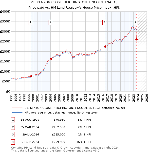 21, KENYON CLOSE, HEIGHINGTON, LINCOLN, LN4 1GJ: Price paid vs HM Land Registry's House Price Index