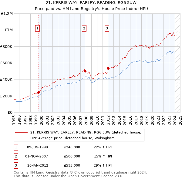 21, KERRIS WAY, EARLEY, READING, RG6 5UW: Price paid vs HM Land Registry's House Price Index
