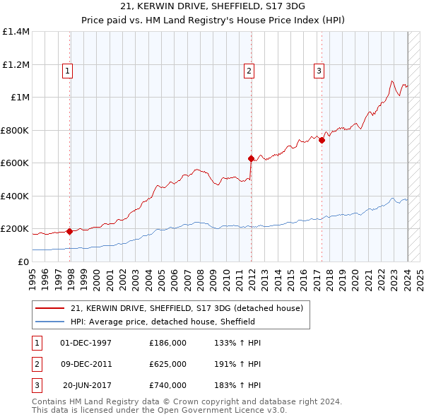 21, KERWIN DRIVE, SHEFFIELD, S17 3DG: Price paid vs HM Land Registry's House Price Index