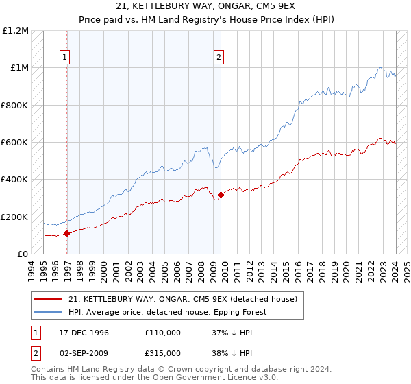 21, KETTLEBURY WAY, ONGAR, CM5 9EX: Price paid vs HM Land Registry's House Price Index