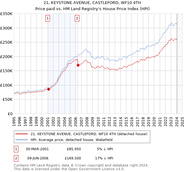 21, KEYSTONE AVENUE, CASTLEFORD, WF10 4TH: Price paid vs HM Land Registry's House Price Index