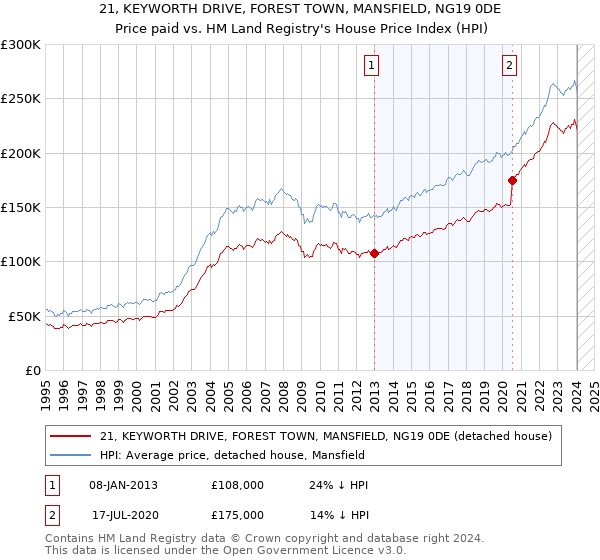 21, KEYWORTH DRIVE, FOREST TOWN, MANSFIELD, NG19 0DE: Price paid vs HM Land Registry's House Price Index