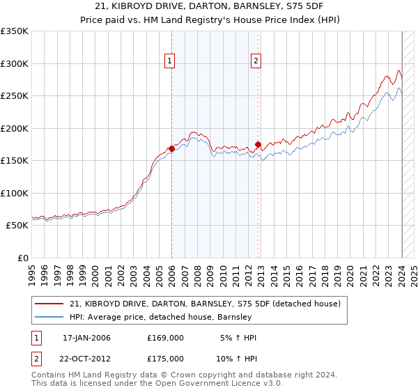 21, KIBROYD DRIVE, DARTON, BARNSLEY, S75 5DF: Price paid vs HM Land Registry's House Price Index