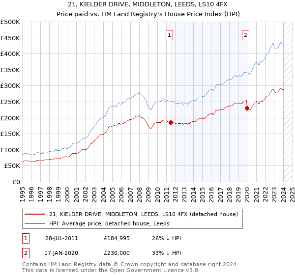 21, KIELDER DRIVE, MIDDLETON, LEEDS, LS10 4FX: Price paid vs HM Land Registry's House Price Index