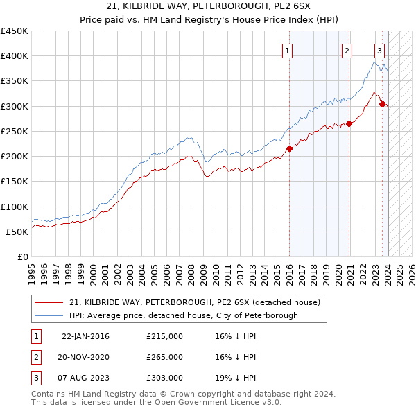 21, KILBRIDE WAY, PETERBOROUGH, PE2 6SX: Price paid vs HM Land Registry's House Price Index