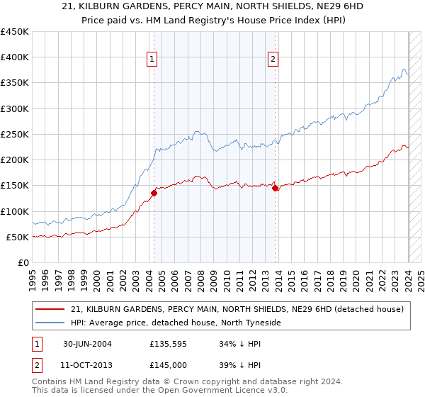 21, KILBURN GARDENS, PERCY MAIN, NORTH SHIELDS, NE29 6HD: Price paid vs HM Land Registry's House Price Index