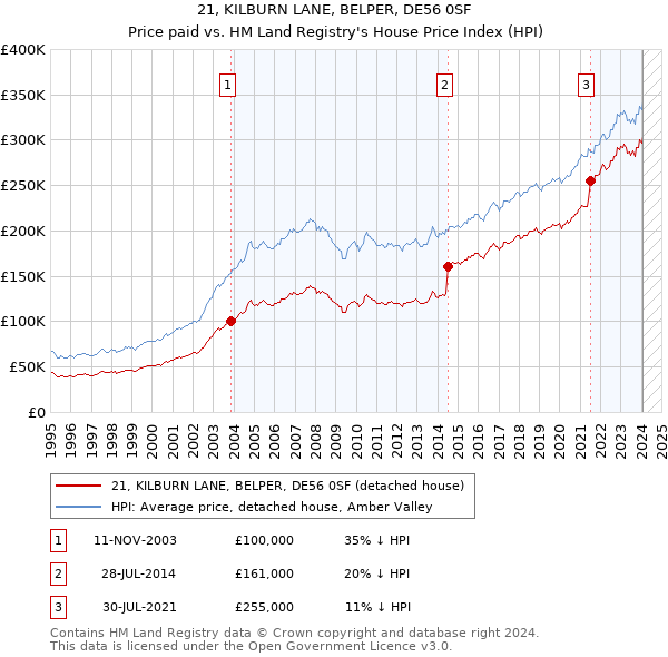 21, KILBURN LANE, BELPER, DE56 0SF: Price paid vs HM Land Registry's House Price Index